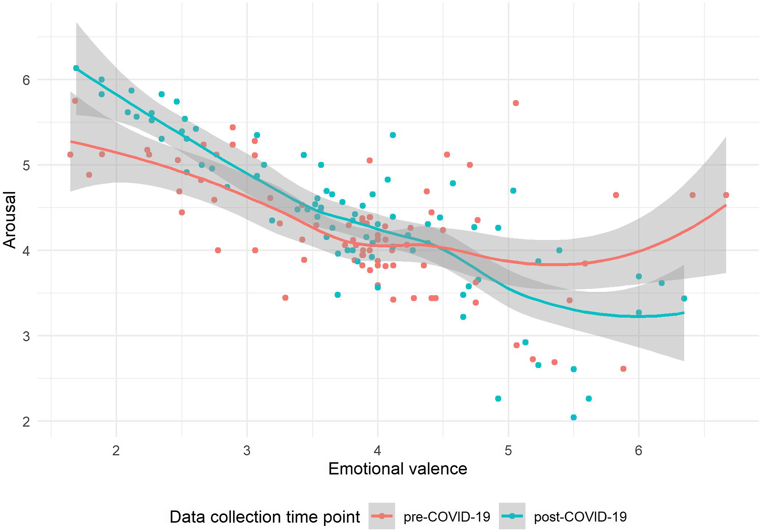 Flattening the curve: COVID-19 induced a decrease in arousal for positive  and an increase in arousal for negative words | Applied Psycholinguistics |  Cambridge Core