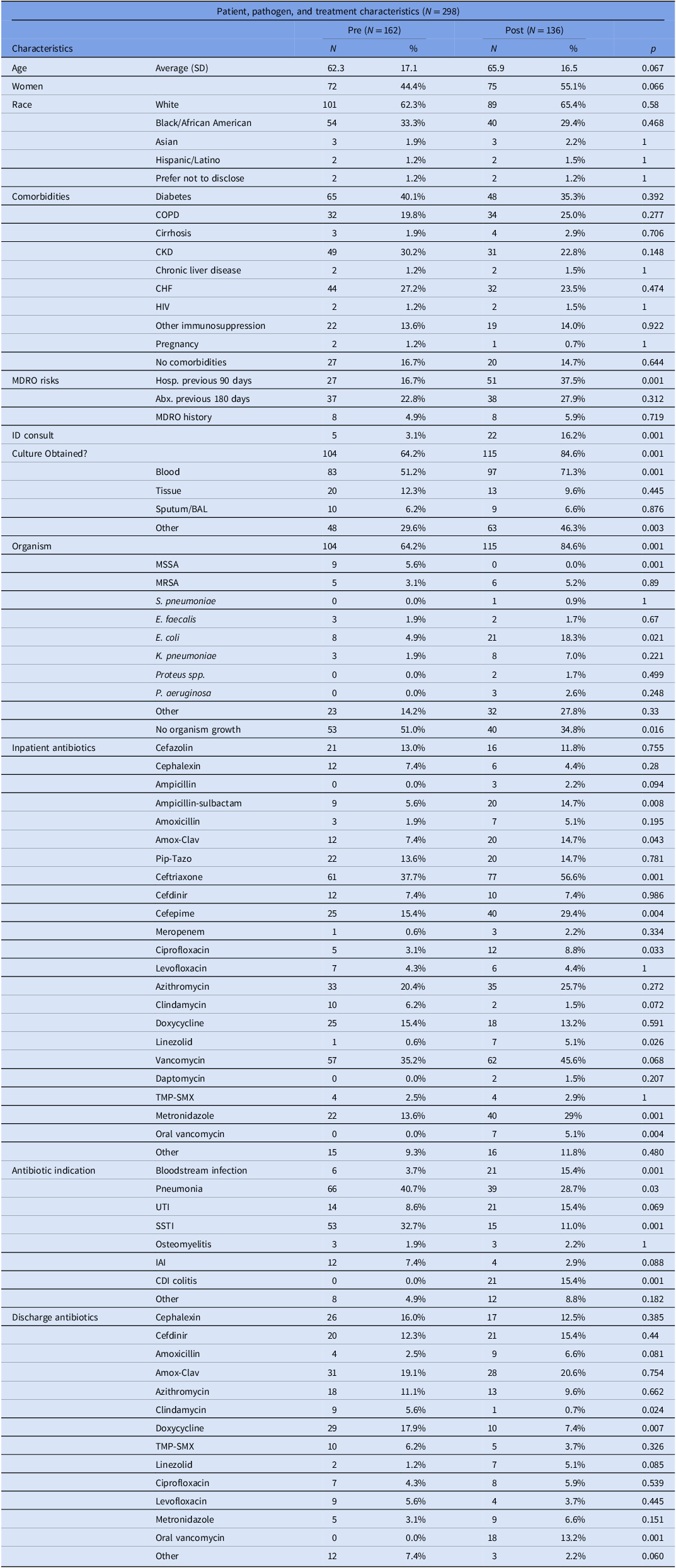 Optimizing transitions of care antimicrobial prescribing at a community ...