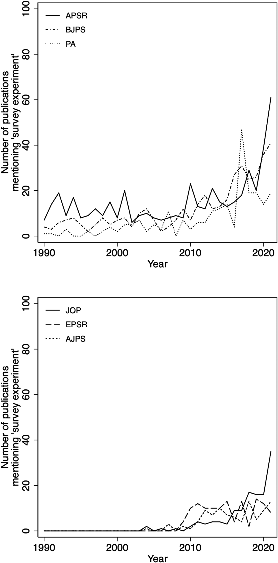 the-advent-of-survey-experiments-in-politics-and-international