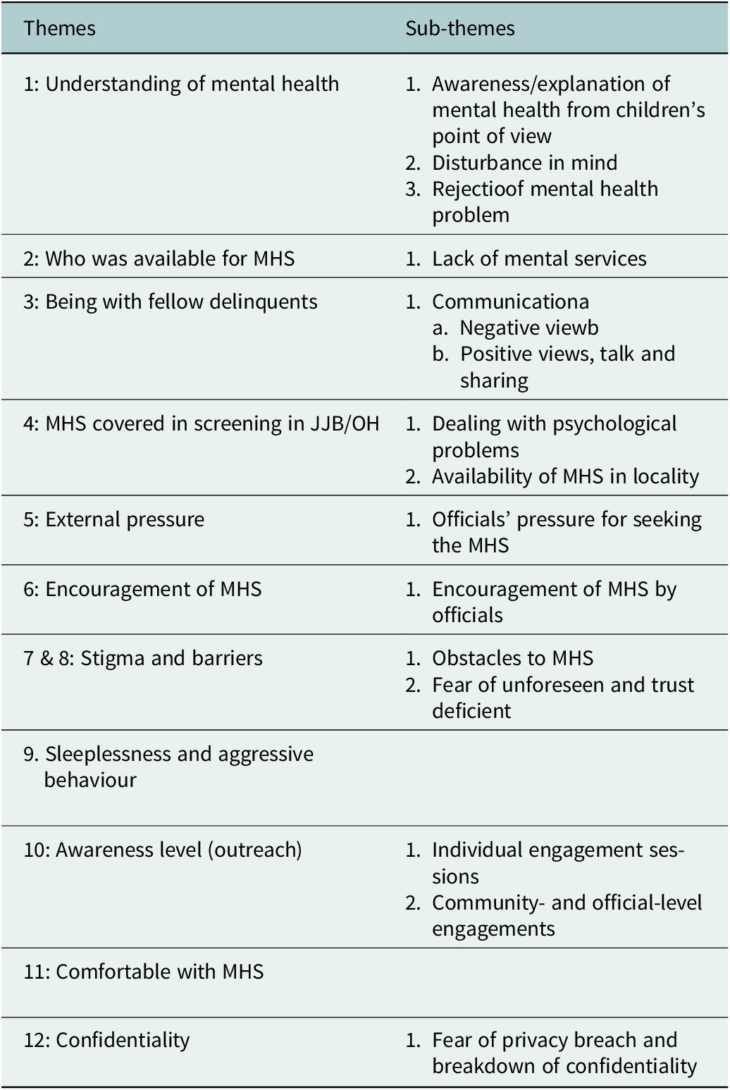 Perceptions of mental health services among the children who are