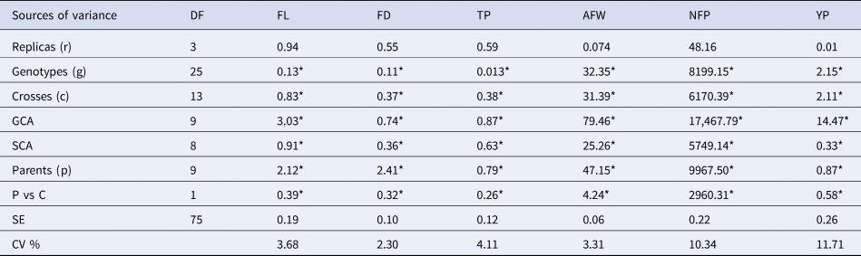 Scoville scale for the parental lines and hybrids cultivated in