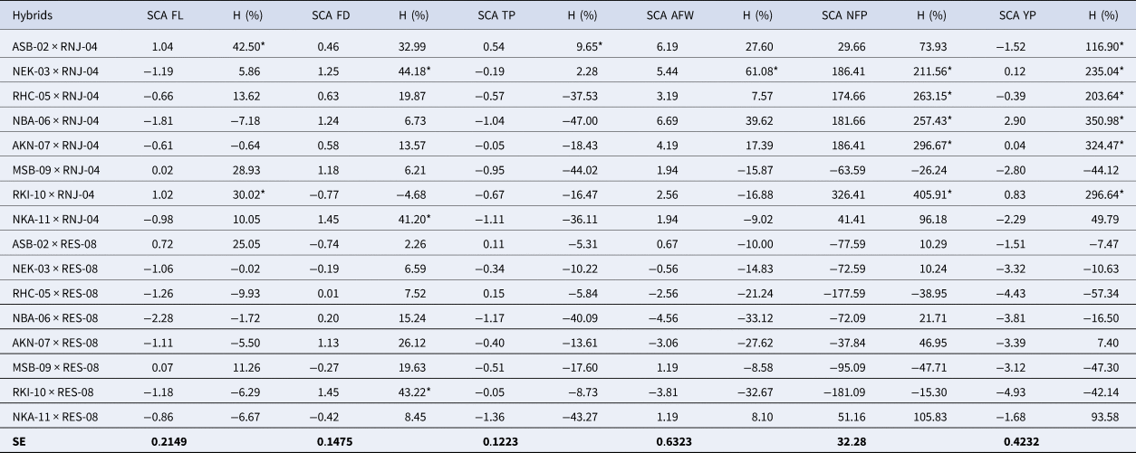 Scoville scale for the parental lines and hybrids cultivated in