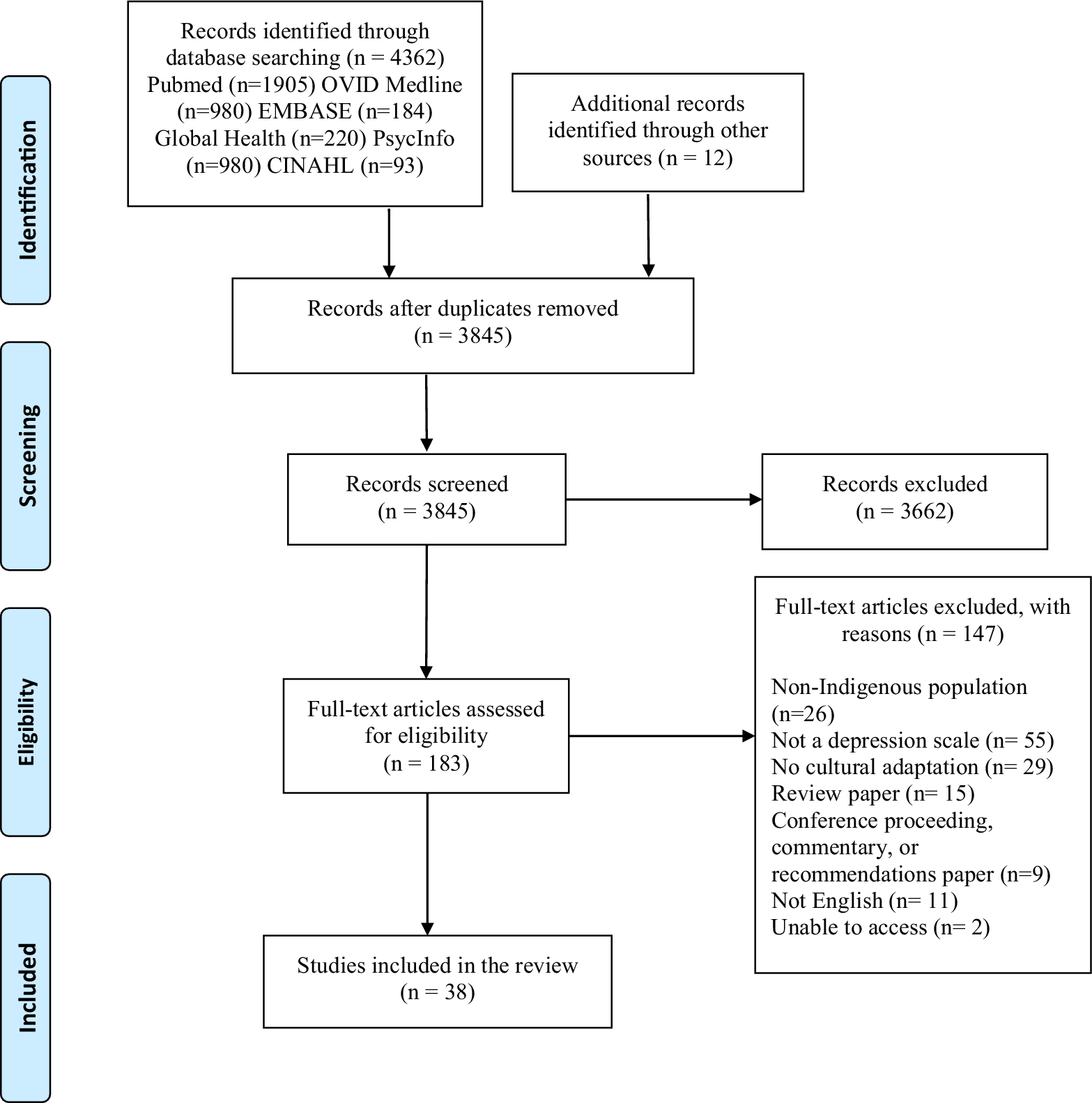 The methods of improving cultural sensitivity of depression scales for ...