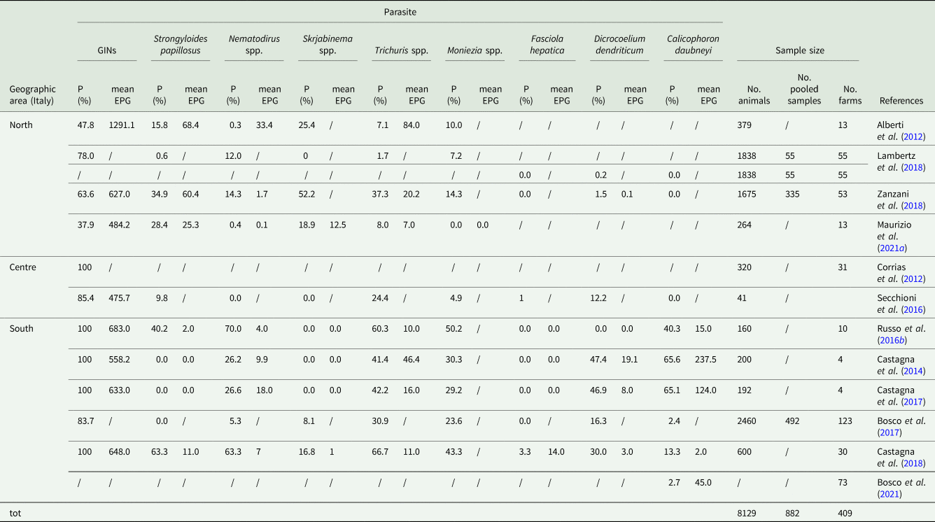 Control Of Gastrointestinal Helminths In Small Ruminants To Prevent ...