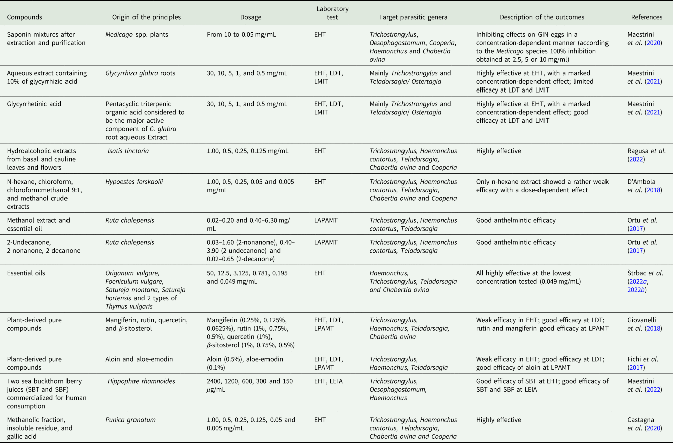 Control Of Gastrointestinal Helminths In Small Ruminants To Prevent ...