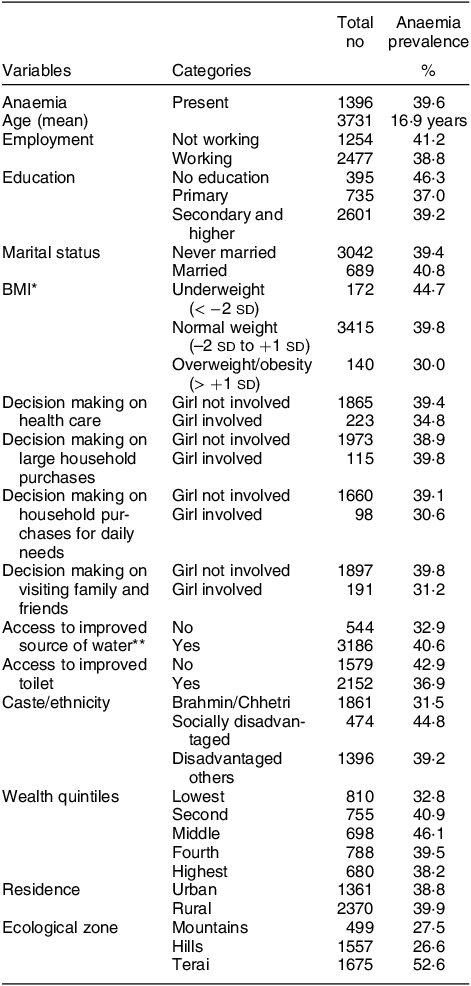 Social And Ecological Disparities In Anaemia Among Adolescent Girls 15 