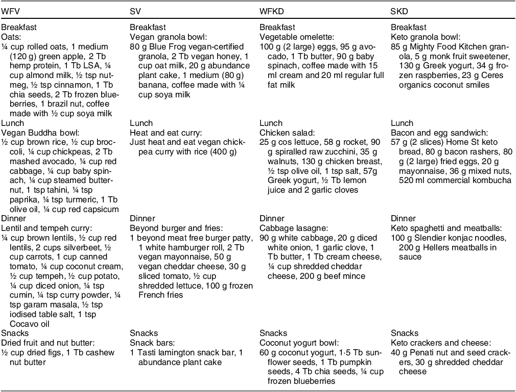 The nutrient profile and cost of specialty dietary patterns: a ...