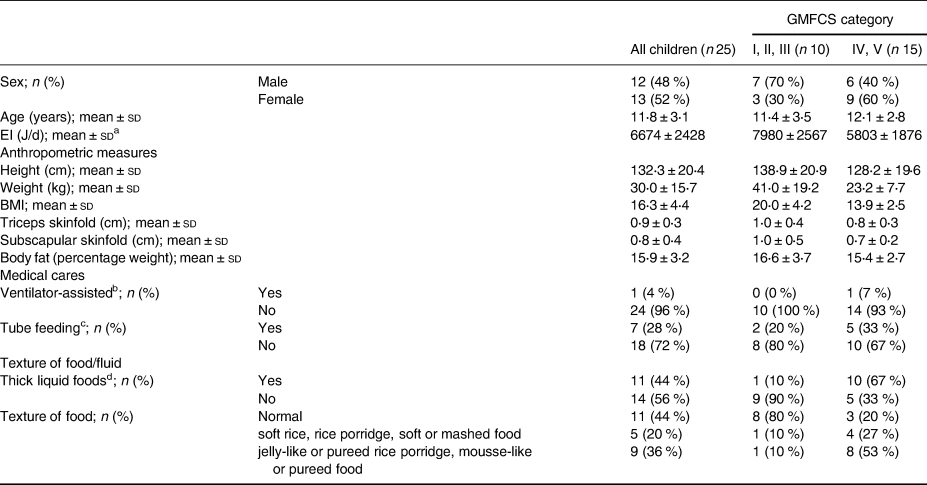 Intake levels and main sources of nutrients for japanese children with