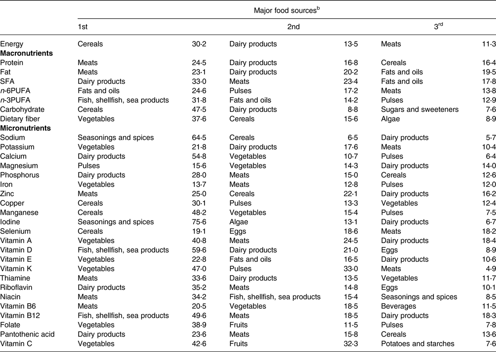 Intake levels and main sources of nutrients for japanese children with