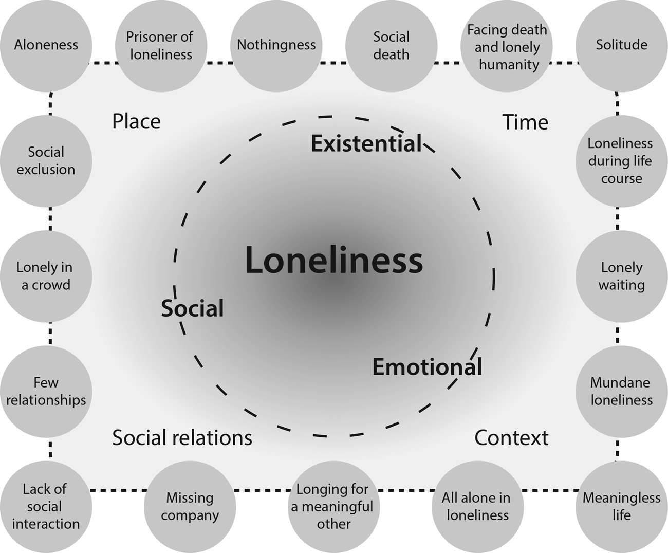 Listening to the voice of older people: dimensions of loneliness