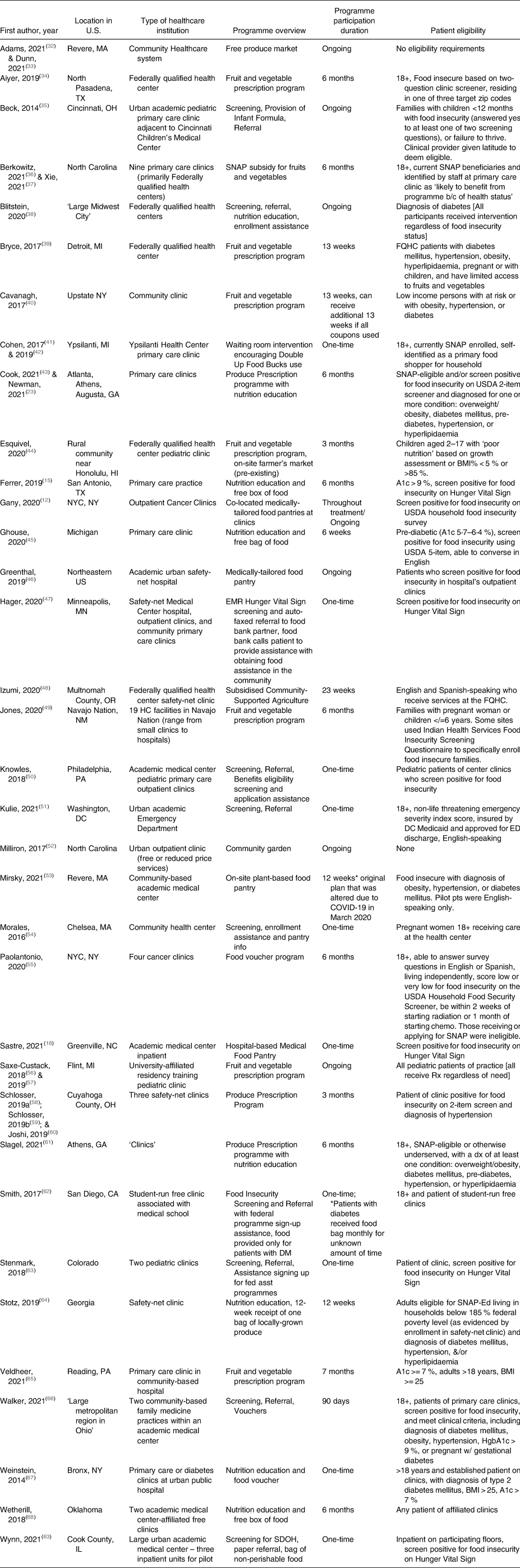 Healthcare-based food assistance programmes in the United States: a ...