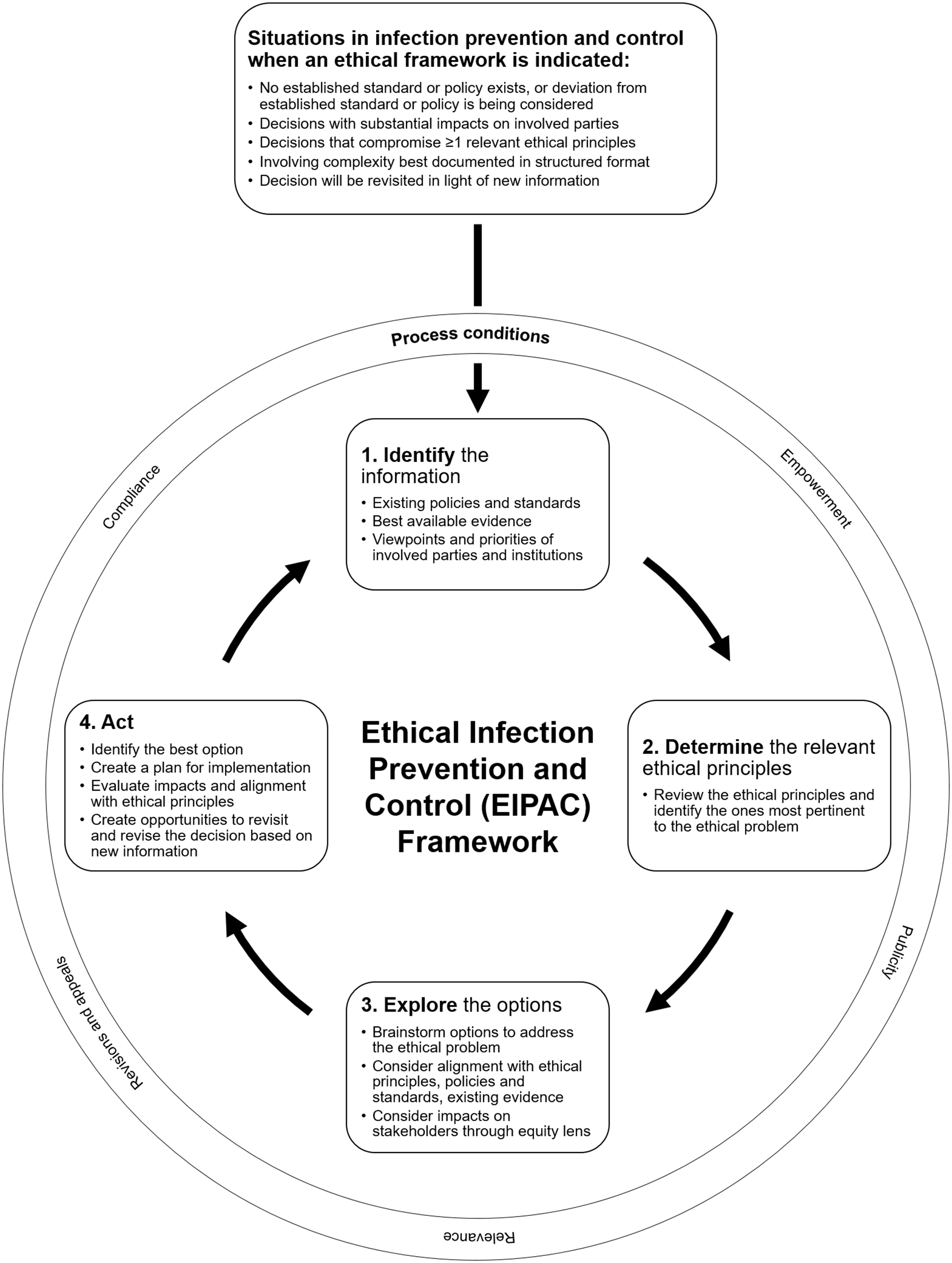 An Ethical Framework Adapted For Infection Prevention And Control ...