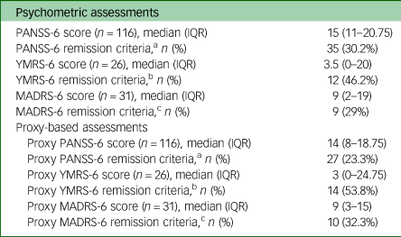 Proxy measures for the assessment of psychotic and affective symptoms ...