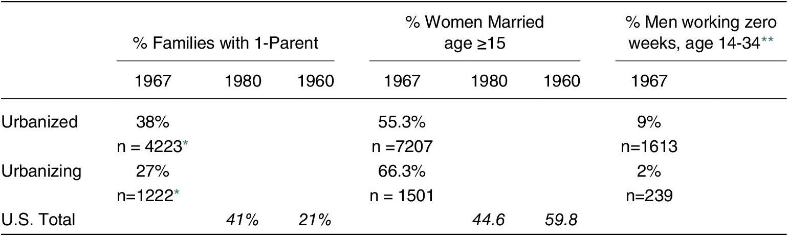 Origins Of Post-1960 Black Family Structure | Du Bois Review: Social ...