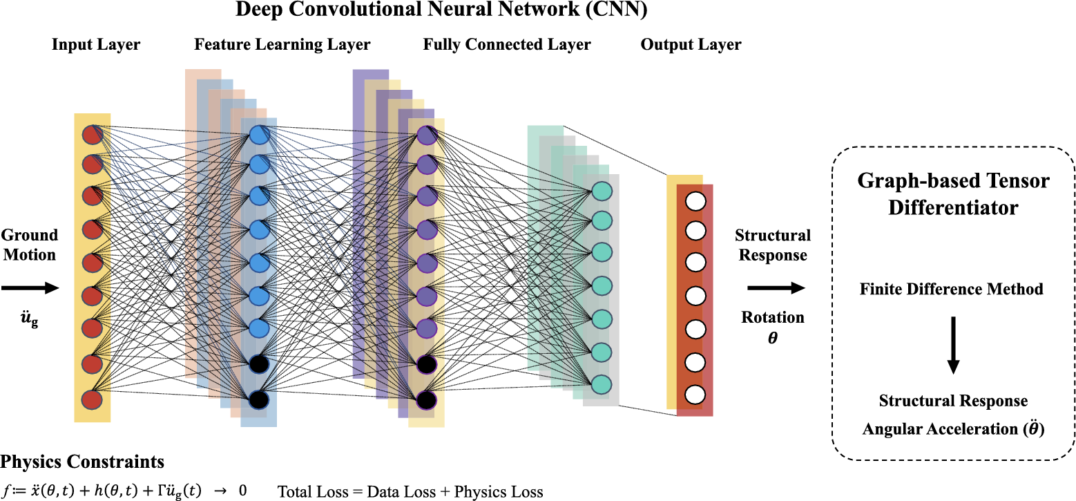 Physics-informed artificial intelligence models for the seismic ...