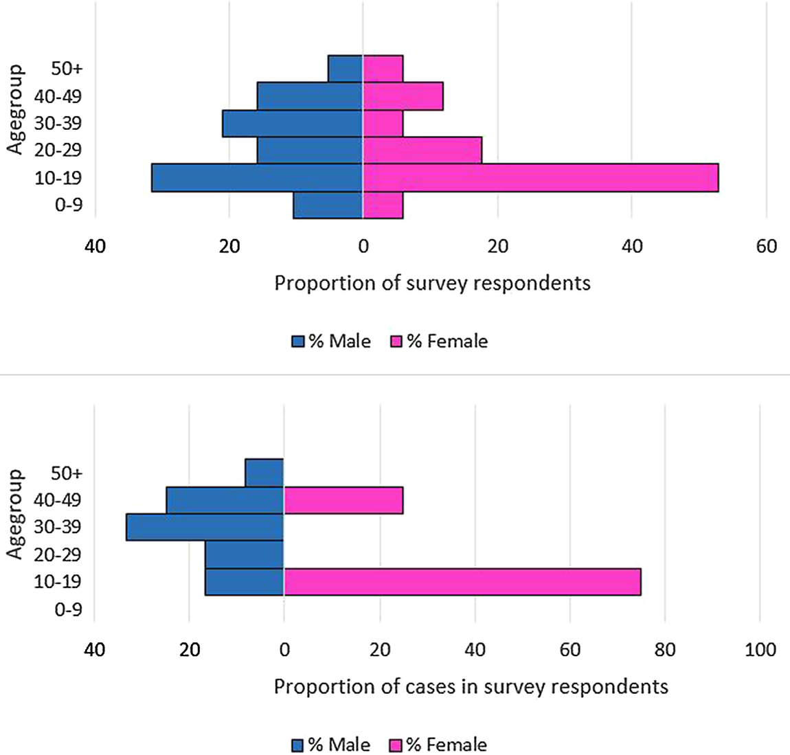 An Outbreak Of Salmonella Typhimurium Associated With The Consumption Of Raw Liver At An Eid Al 