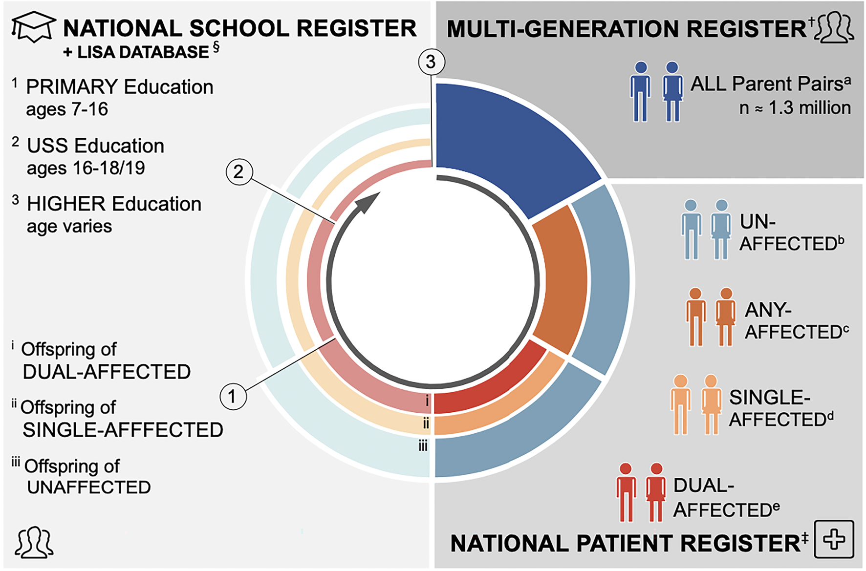 One versus two biological parents with mental disorders: Relationship to  educational attainment in the next generation | Psychological Medicine |  Cambridge Core