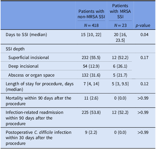 When is vancomycin prophylaxis necessary? Risk factors for MRSA ...