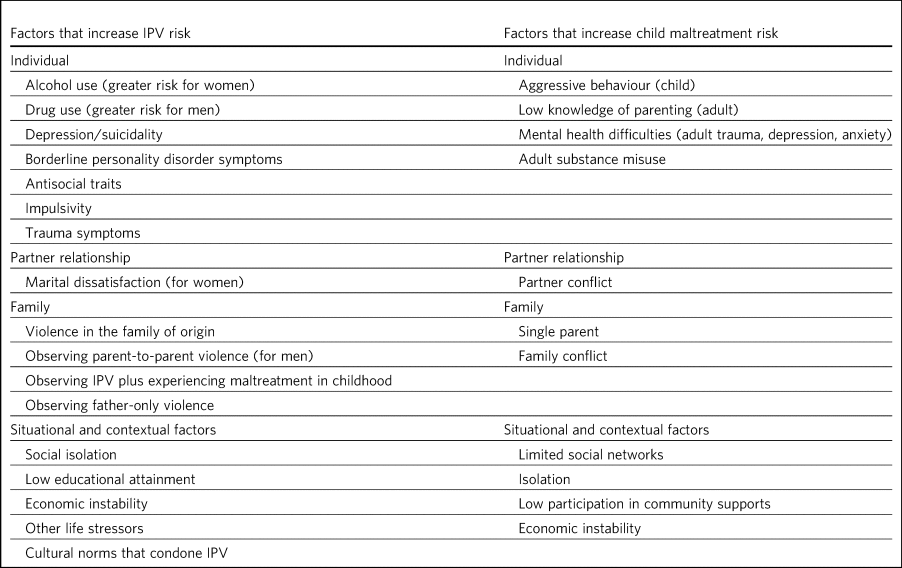 Development of a family-based treatment for co-occurring intimate ...