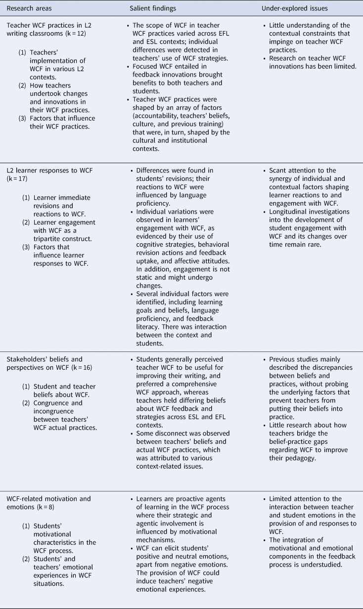 Written corrective feedback in second language writing: A synthesis of ...