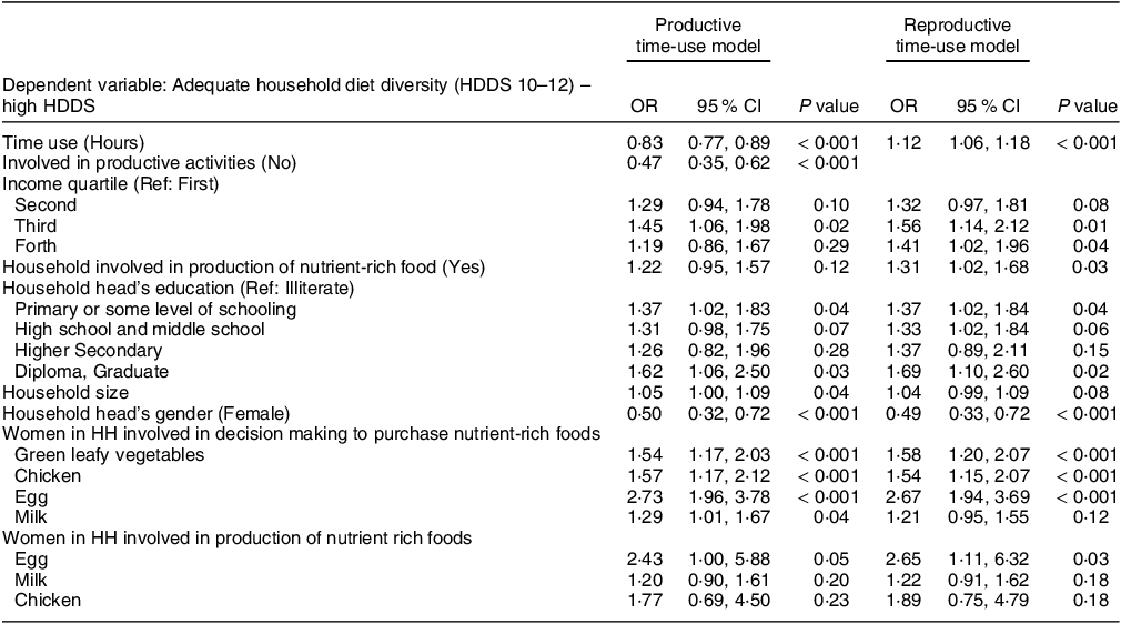 Assessing Association Of Household Diet Diversity With Mother’s Time ...