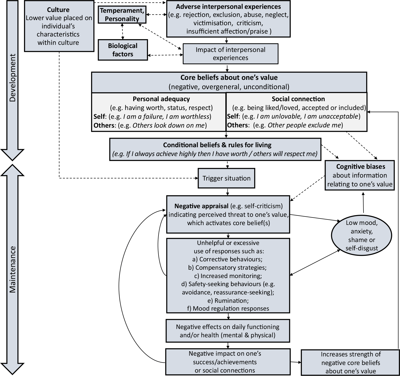 Low Self-esteem: A Refined Cognitive Behavioural Model | Behavioural ...