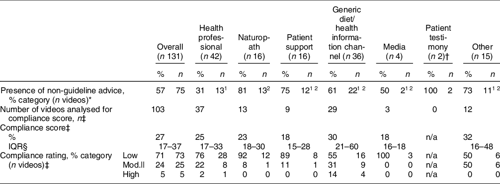 a-content-analysis-of-online-videos-containing-dietary-recommendations