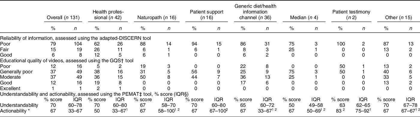 a-content-analysis-of-online-videos-containing-dietary-recommendations