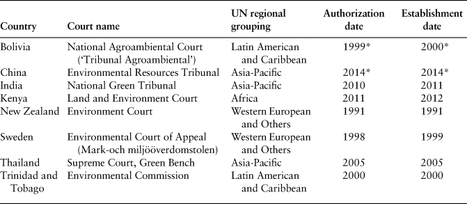 Can Domestic Environmental Courts Implement International Environmental ...