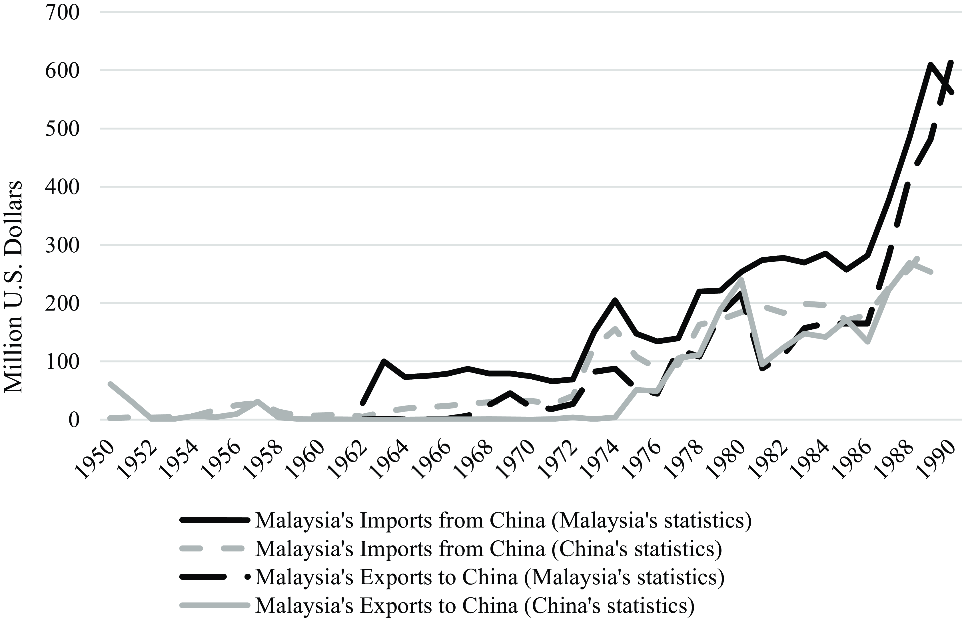 Malaysian rubber on sale export statistics