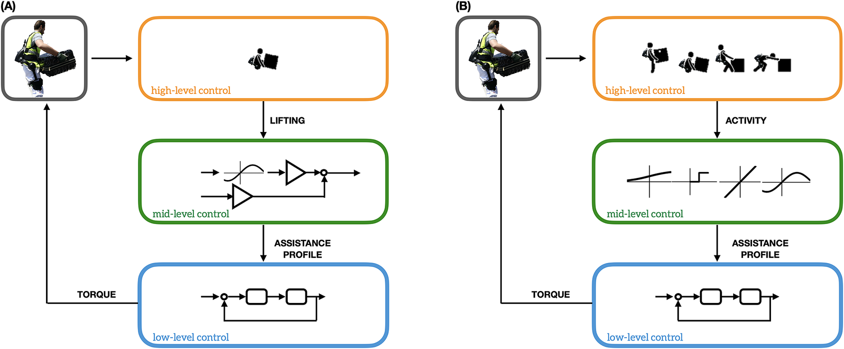 Versatile and non-versatile occupational back-support exoskeletons: A  comparison in laboratory and field studies | Wearable Technologies |  Cambridge Core