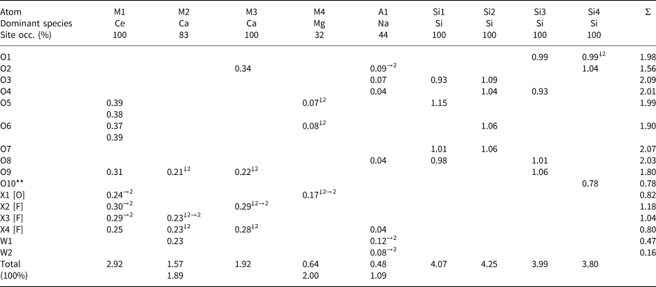 Letnikovite-(Ce), (Na )Ca2Ce2[Si7O17(OH)]F4(H2O)4, a new mineral from ...