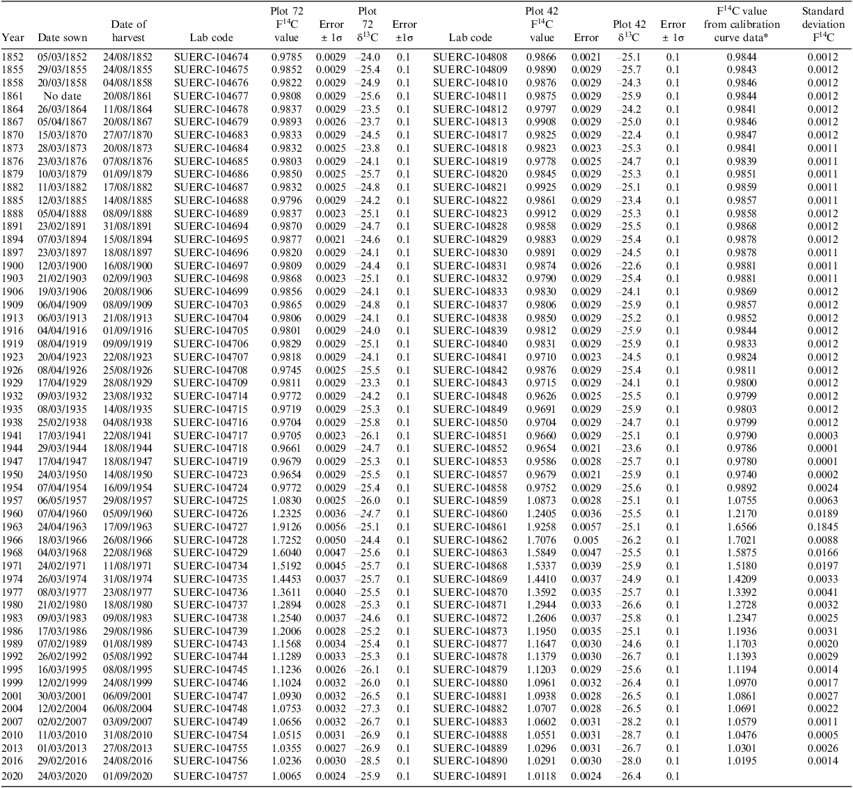 CARBON ISOTOPE CHANGES THROUGH THE RECENT PAST: F14C AND δ13C VALUES IN ...