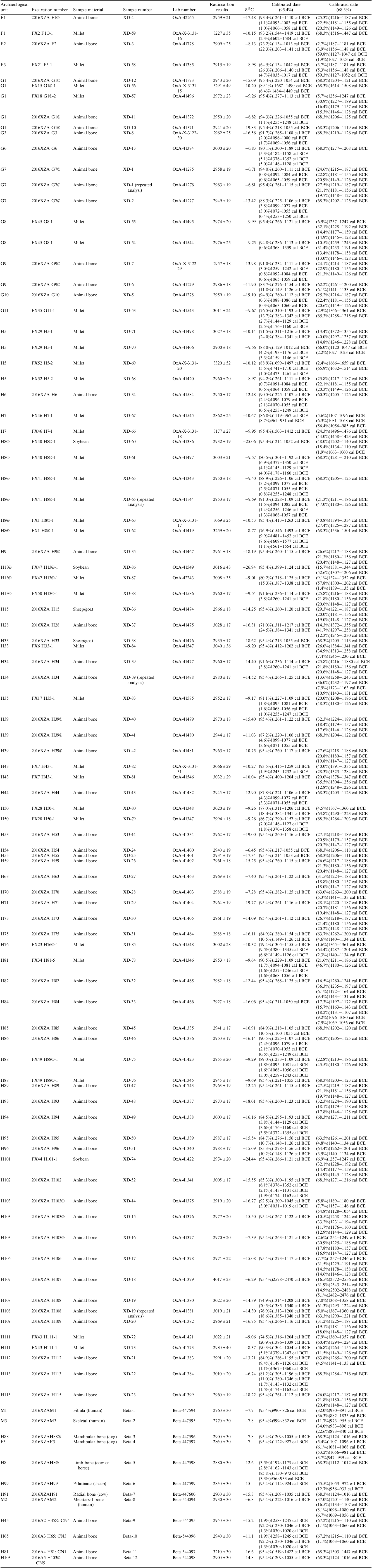 A VIEW FROM THE COUNTRYSIDE: RADIOCARBON CHRONOLOGY FOR ZAOLINHETAN OF ...