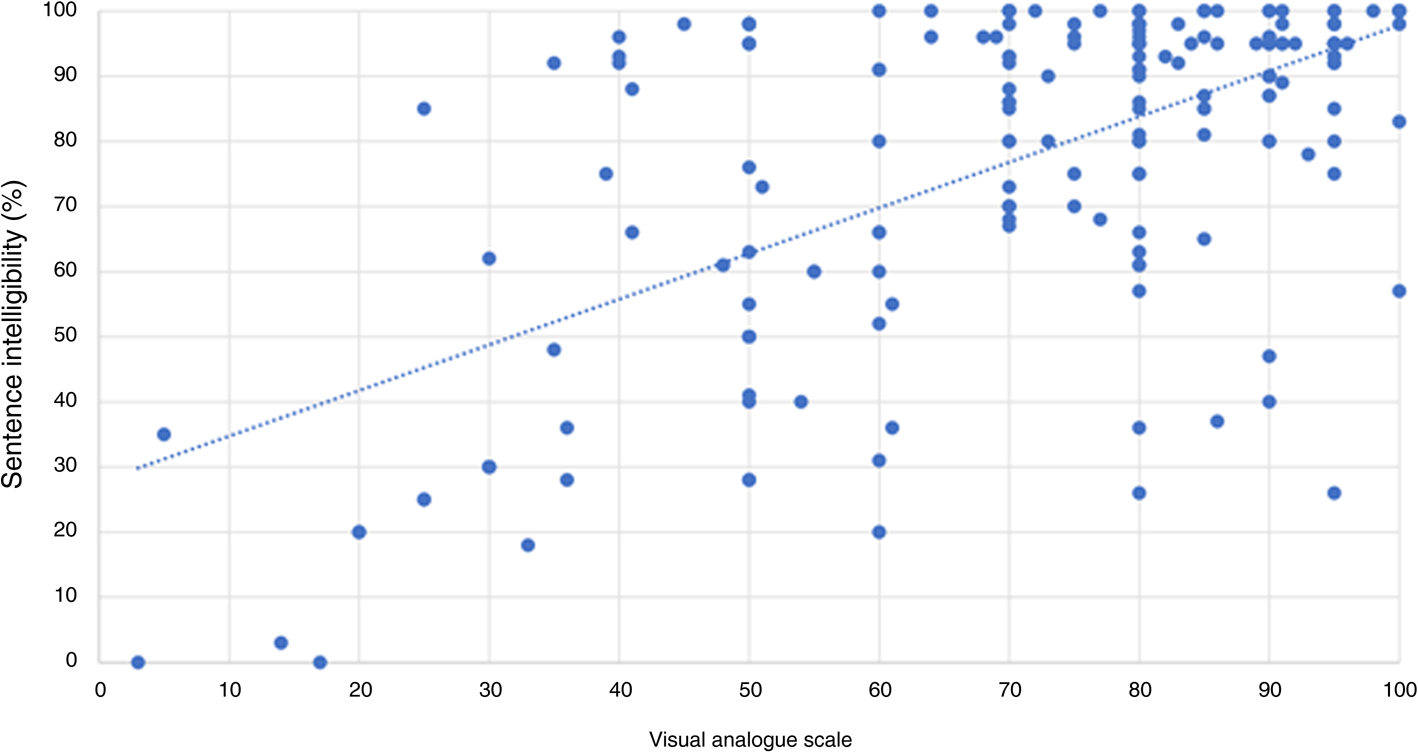 Listening evaluation of cochlear implant users: comparison of ...