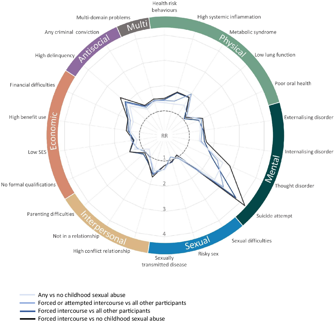 Childhood sexual abuse and pervasive problems across multiple life domains:  Findings from a five-decade study | Development and Psychopathology |  Cambridge Core