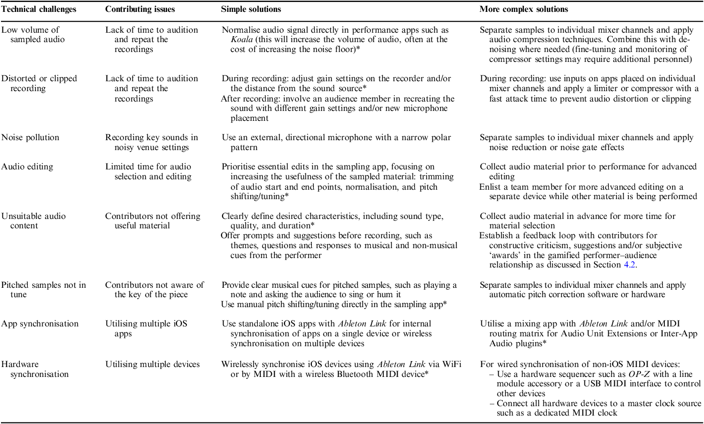 From Site-Specific Sampling to Gamification: An exploration of ...