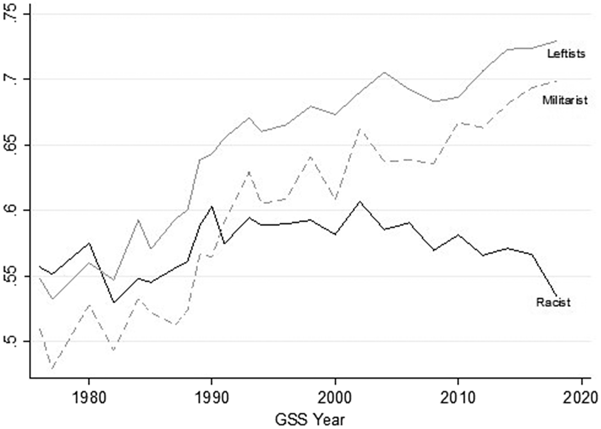 The Realignment Of Political Tolerance In The United States