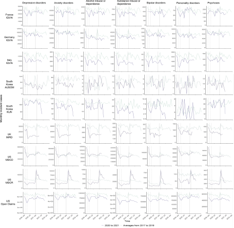 Incidence of mental health diagnoses during the COVID-19 pandemic