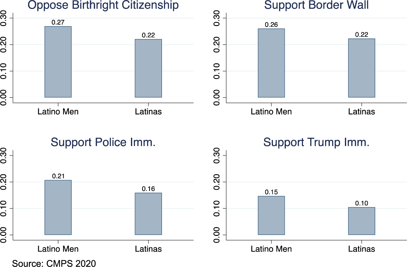 The Wall between Latinas and Latinos? Gender and Immigration Enforcement  Attitudes among U.S. Latina/o Voters | Politics & Gender | Cambridge Core