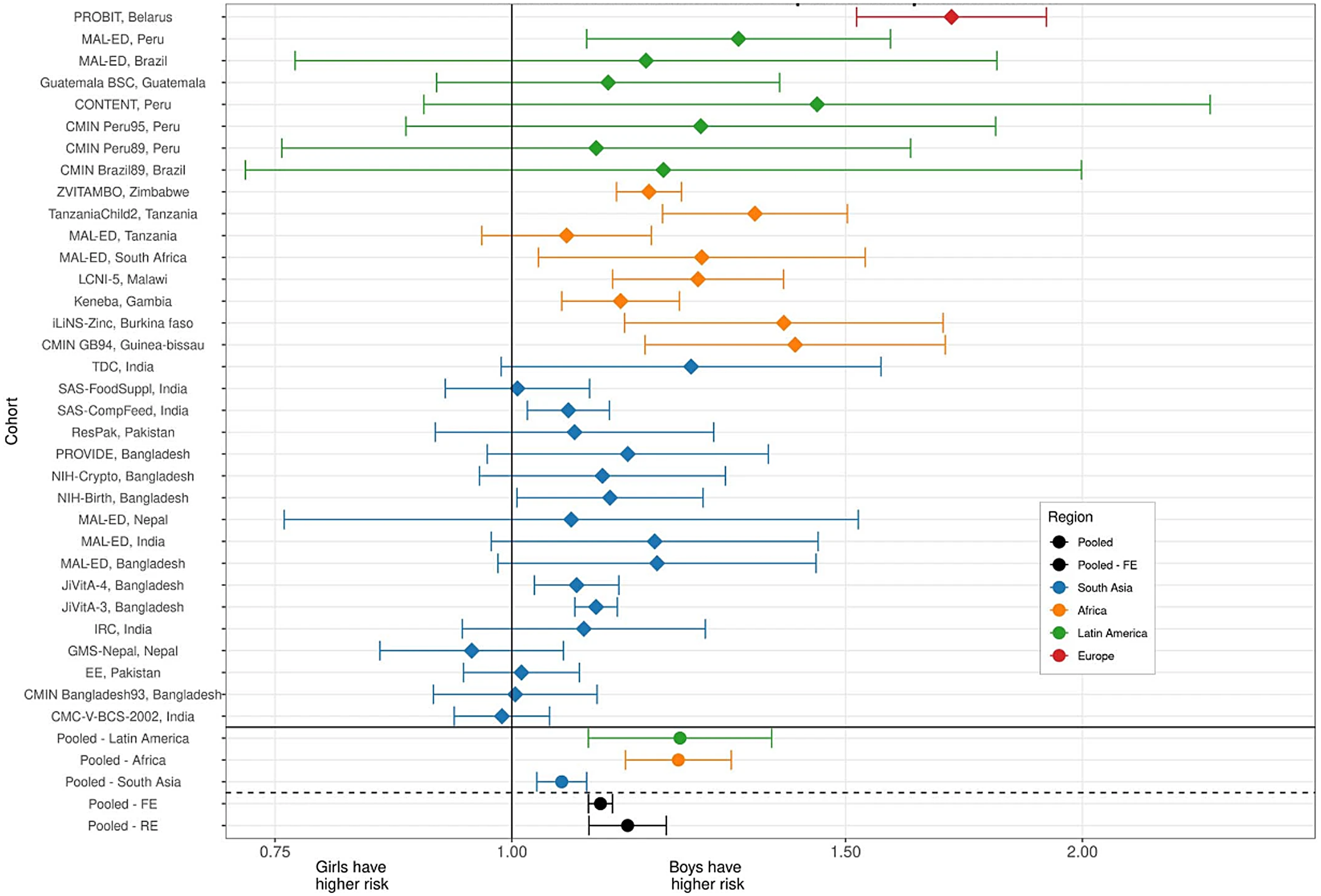 Sex differences in growth and neurocognitive development in infancy and  early childhood | Proceedings of the Nutrition Society | Cambridge Core