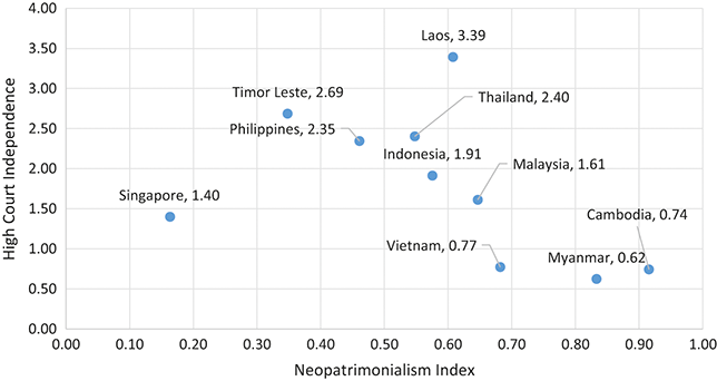 Courts and Politics in Southeast Asia