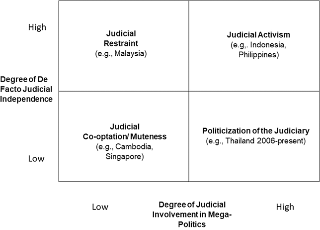 Courts and Politics in Southeast Asia