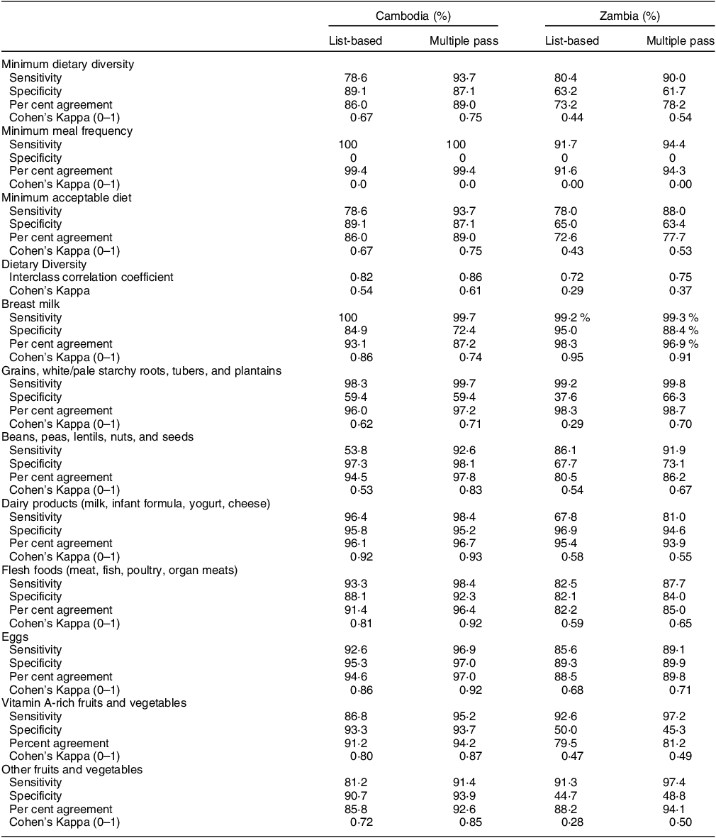 Estimating Minimum Dietary Diversity For Children Aged 6–23 Months: A ...