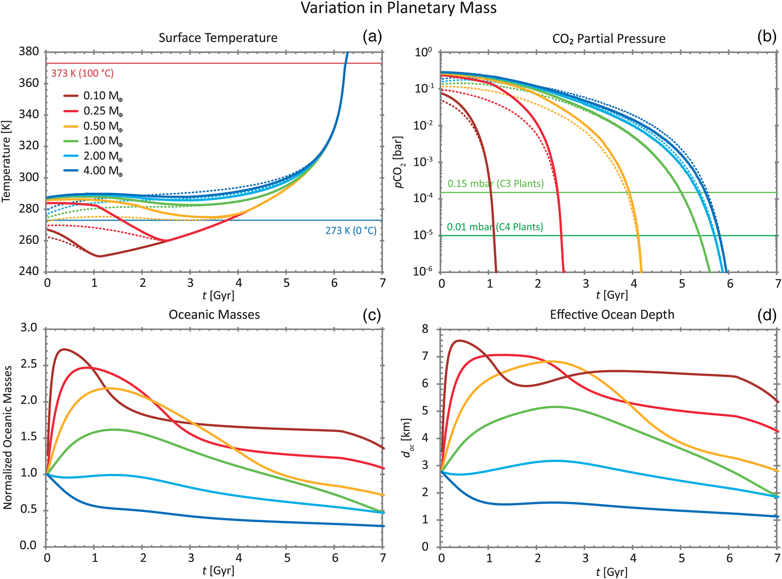 Planetary geodynamics and age constraints on circumstellar habitable ...