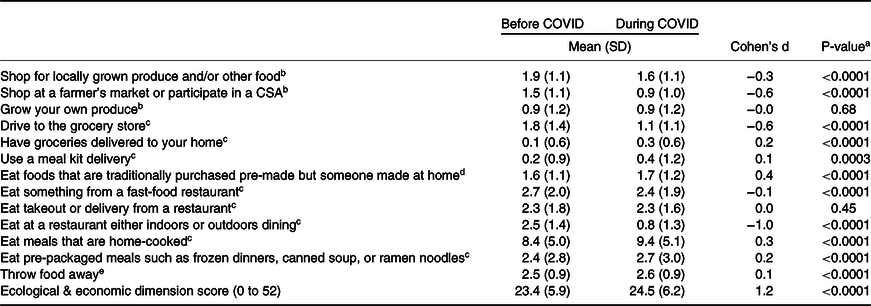 Changing sustainable diet behaviours during the COVID-19 Pandemic ...