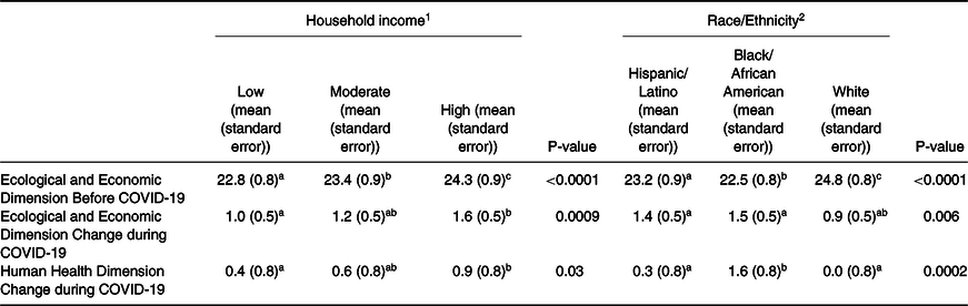 Changing sustainable diet behaviours during the COVID-19 Pandemic ...