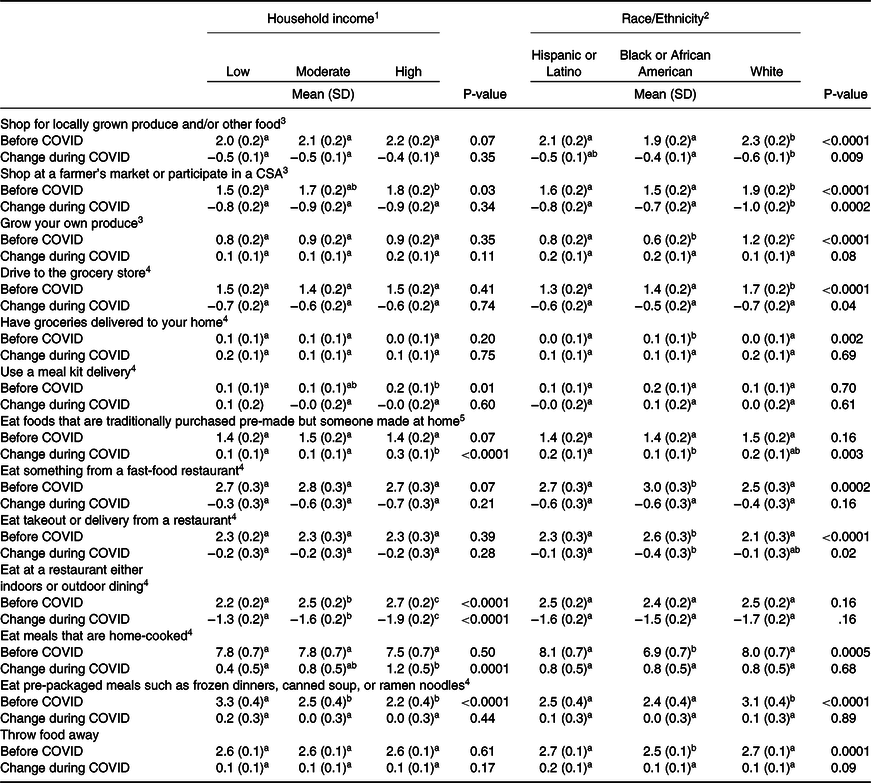 Changing sustainable diet behaviours during the COVID-19 Pandemic ...