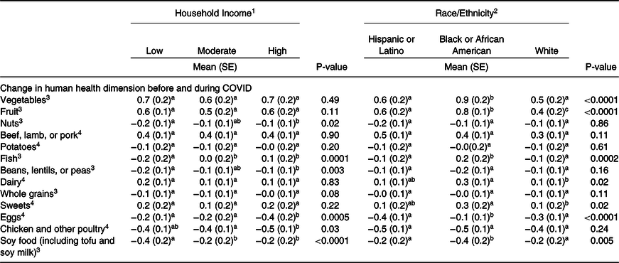 Changing sustainable diet behaviours during the COVID-19 Pandemic ...