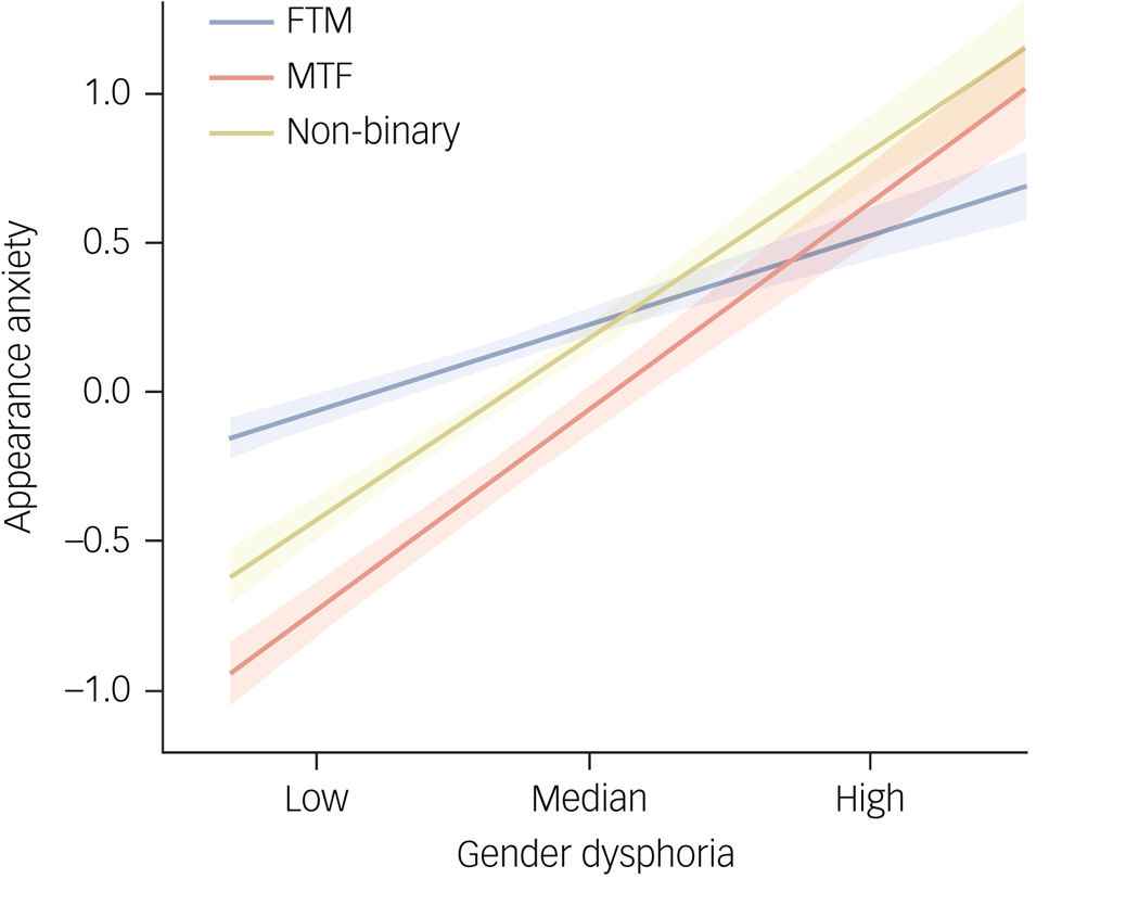 Effect of gender identity on the association between gender  